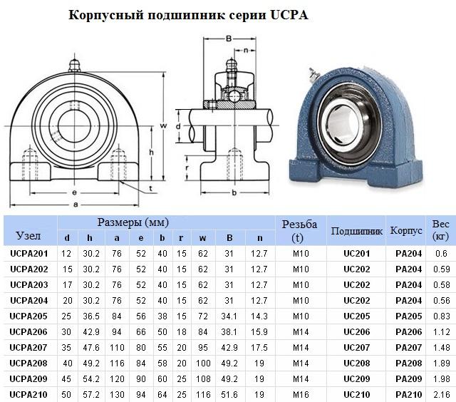 Подшипниковый Узел UCPA204 (подшипник PA480204C17 в арочном корпусе с малым основанием)