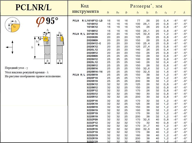 Резец Проходной 32х32х170 (PCLNL-32 32-P19) для ромбич. пласт.(CNUM, CNMG -190612) левый